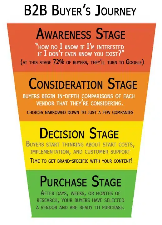 Create Brand Awareness using Social Media - Buyers Journey
