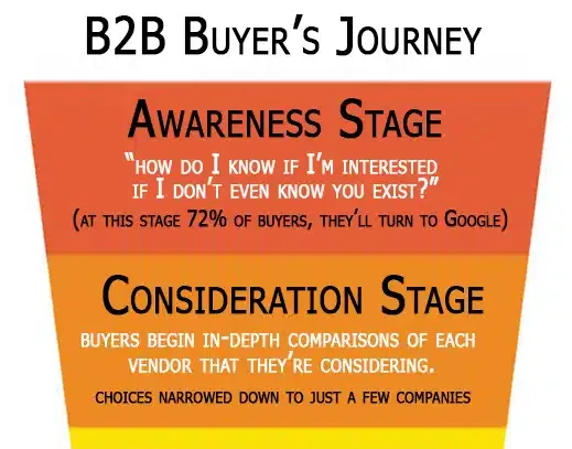 B2B Brand Awareness